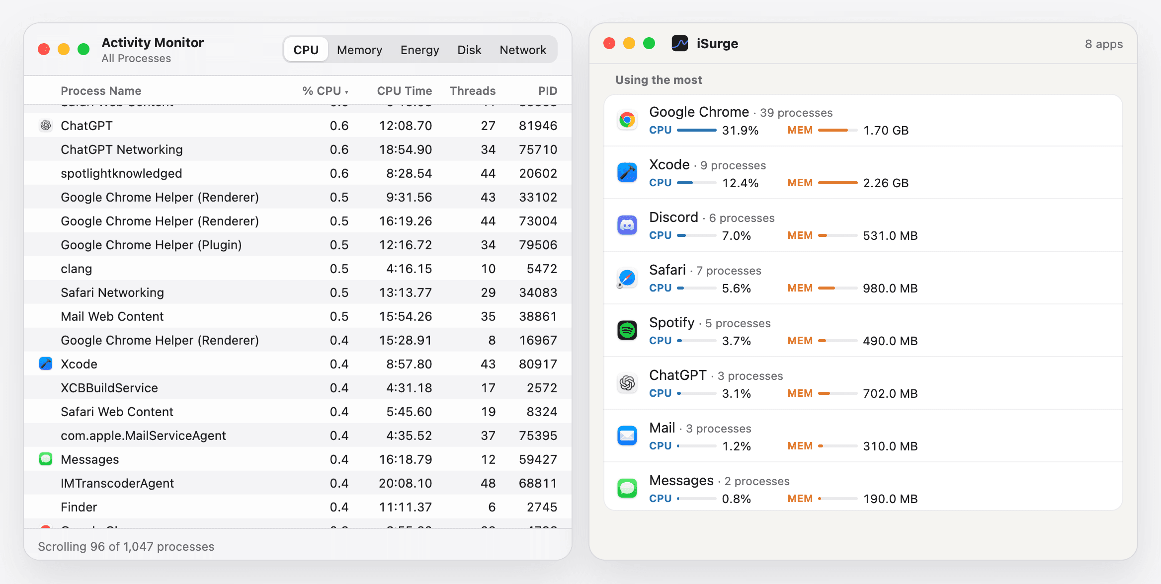 Activity Monitor and iSurge side by side. Activity Monitor scrolls through 96 of 1,047 processes: ChatGPT Networking, Google Chrome Helper (Renderer) three times, Safari Web Content, clang. iSurge shows 8 apps, one row each: Google Chrome with 39 processes, Xcode with 9, Discord, Safari, Spotify, ChatGPT, Mail and Messages.